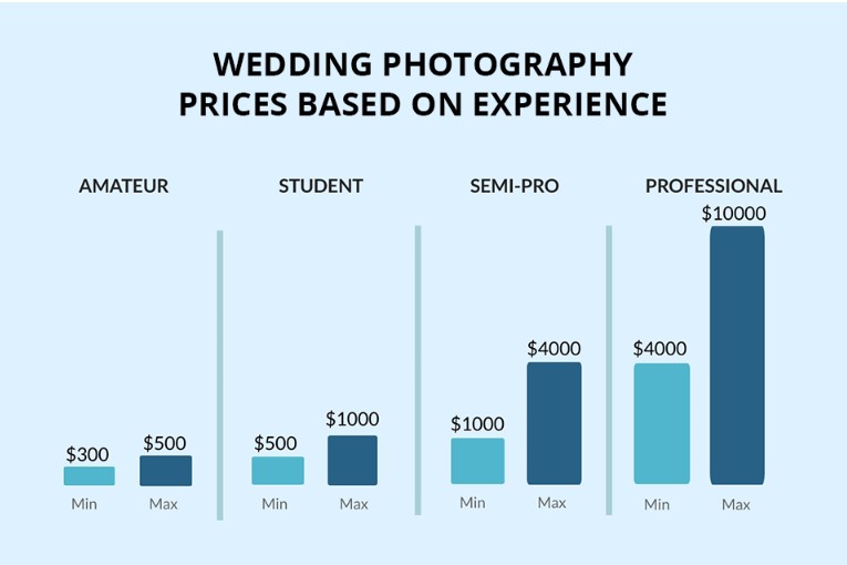 Chart. Wedding Photography Costs.